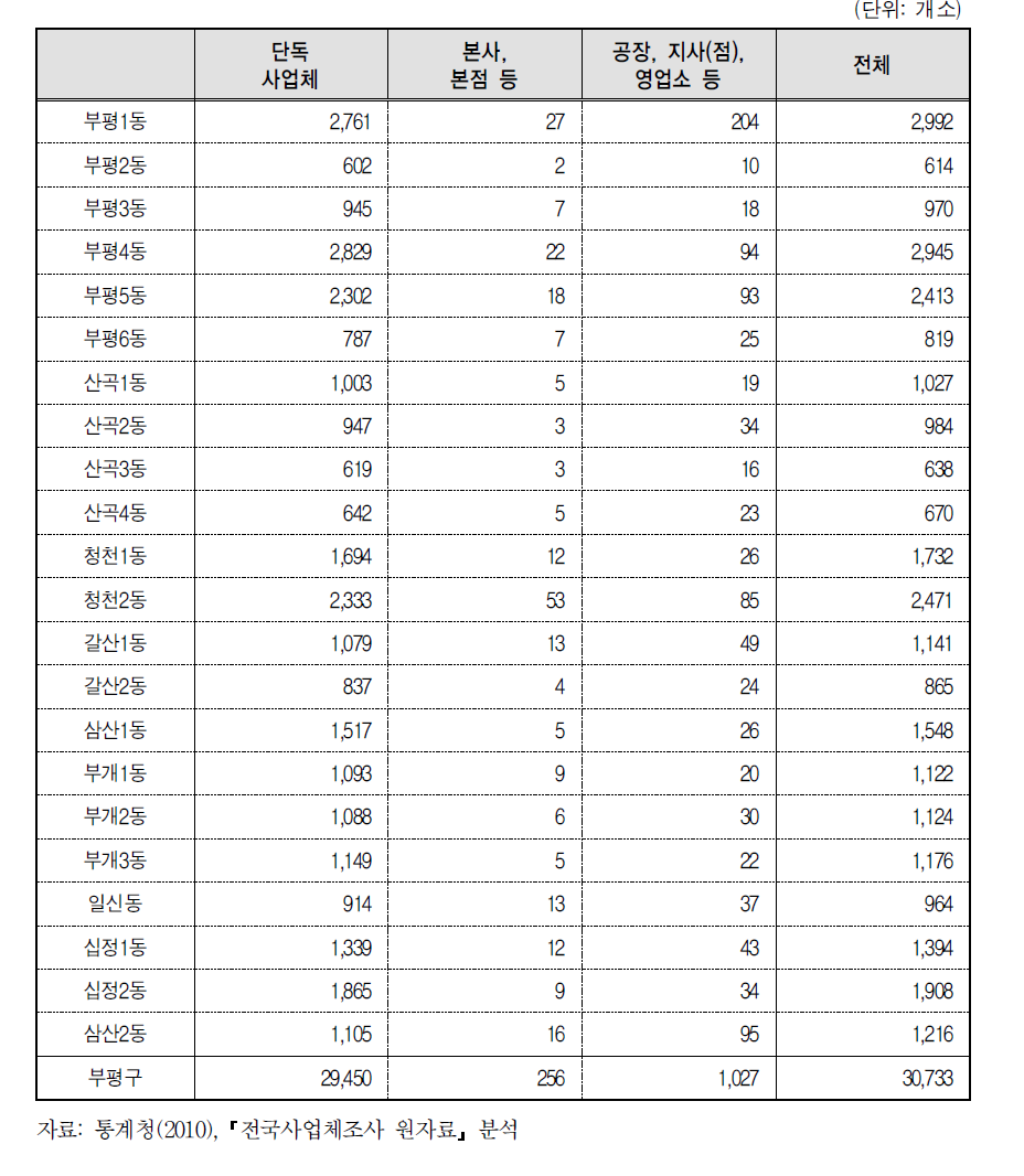 부평구 동별 사업체의 형태별 분포