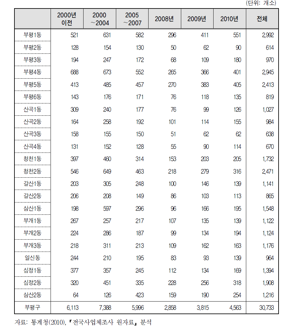 부평구 동별 사업체의 창업년도별 분포