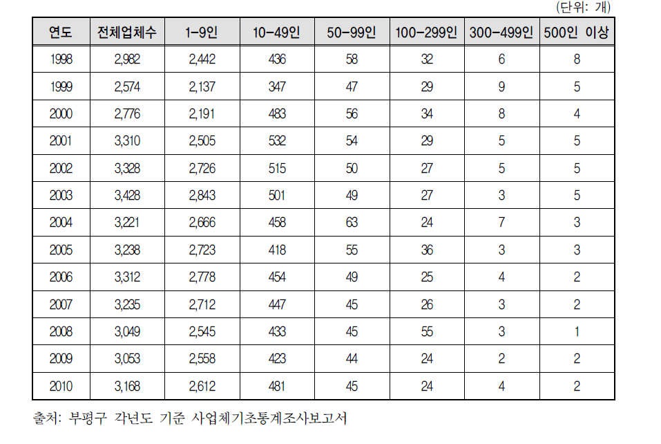 부평구 종업원 수에 따른 제조업 규모별 사업체 현황