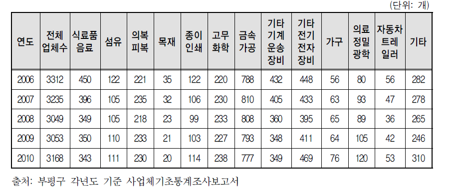 부평구 제조업체 업종 변화