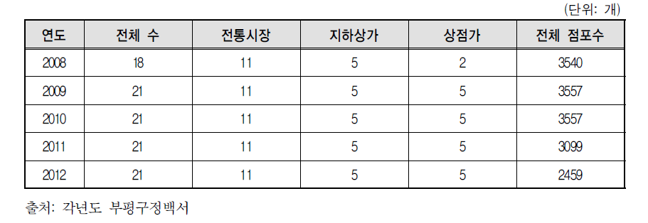 부평구 재래시장 및 상점가 현황