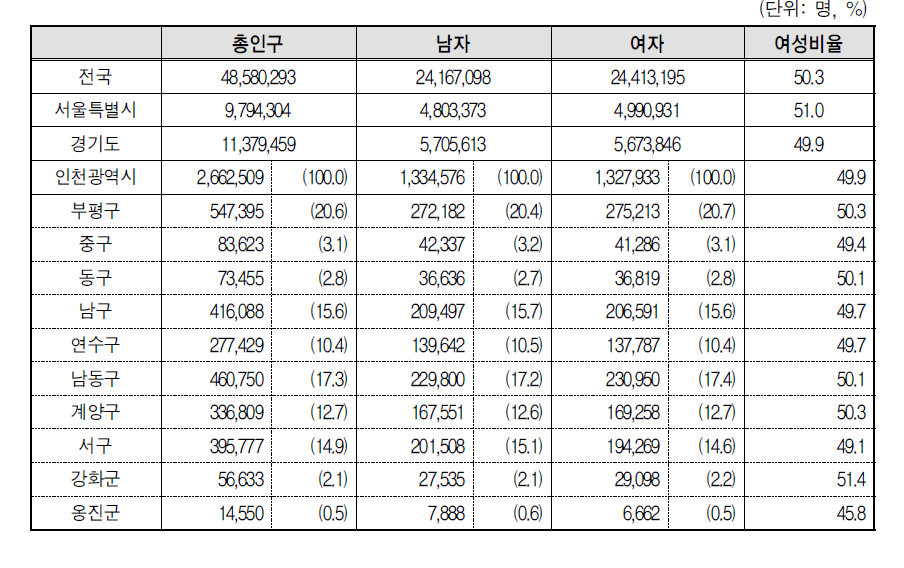 2010년 지역별 인구 현황