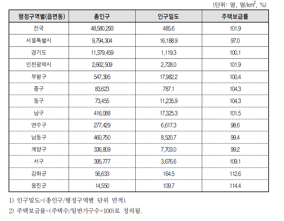 인천광역시 및 자치구의 인구밀도 및 주택보급률 (2010년)