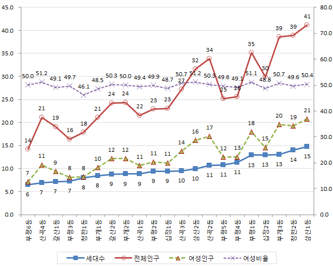 부평구 동별 세대 수 및 인구 현황