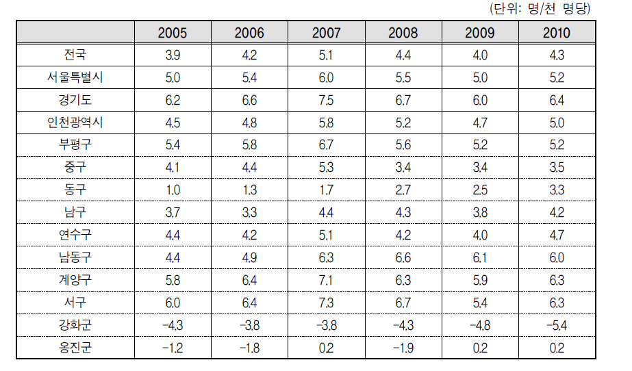 지역별 자연증가율 추이
