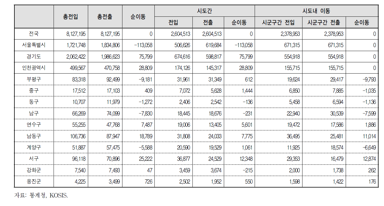 인천광역시 및 부평구 지역간 인구 이동 현황 (2011년)