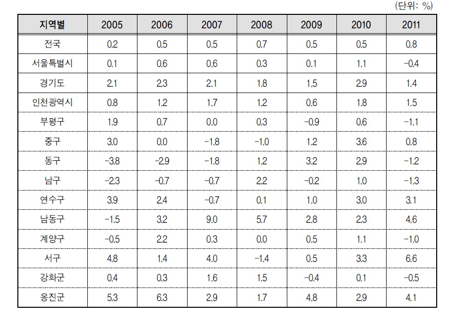 지역별 인구증가율 추이 (2005-2011년)
