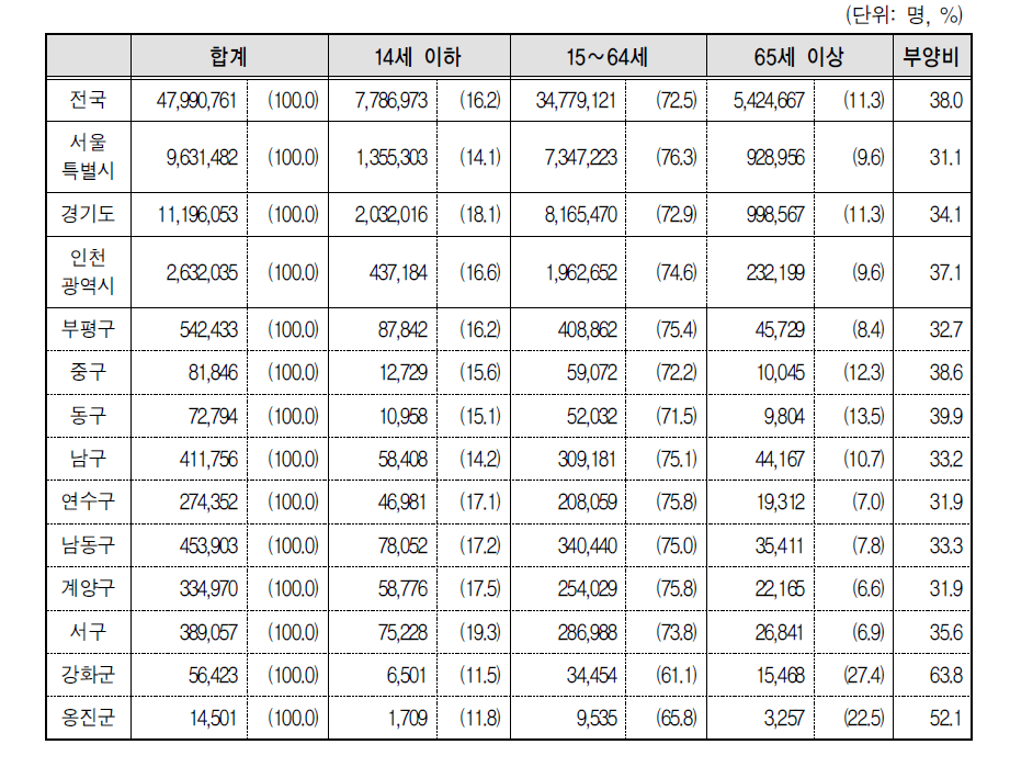 인천광역시 및 부평구 연령별 인구 구조