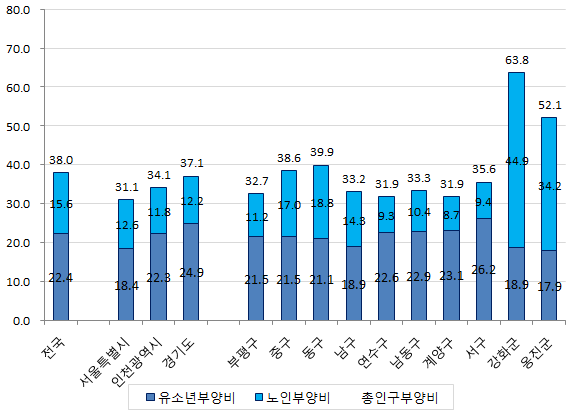 인천광역시 및 부평구의 인구구조