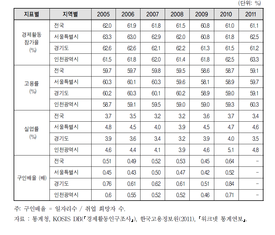 고용 관련 지표 현황