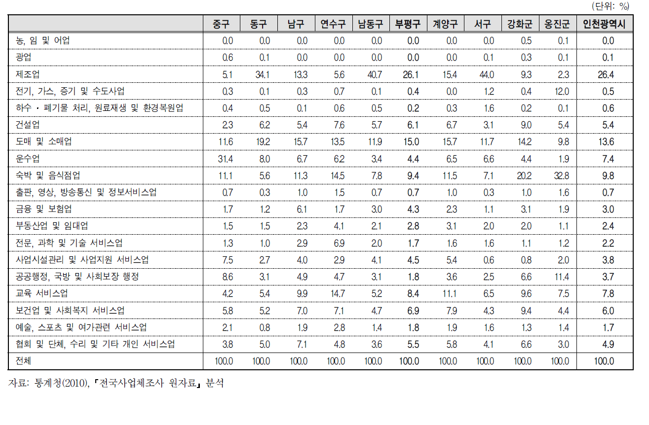 인천광역시 자치구의 산업별 취업자 분포