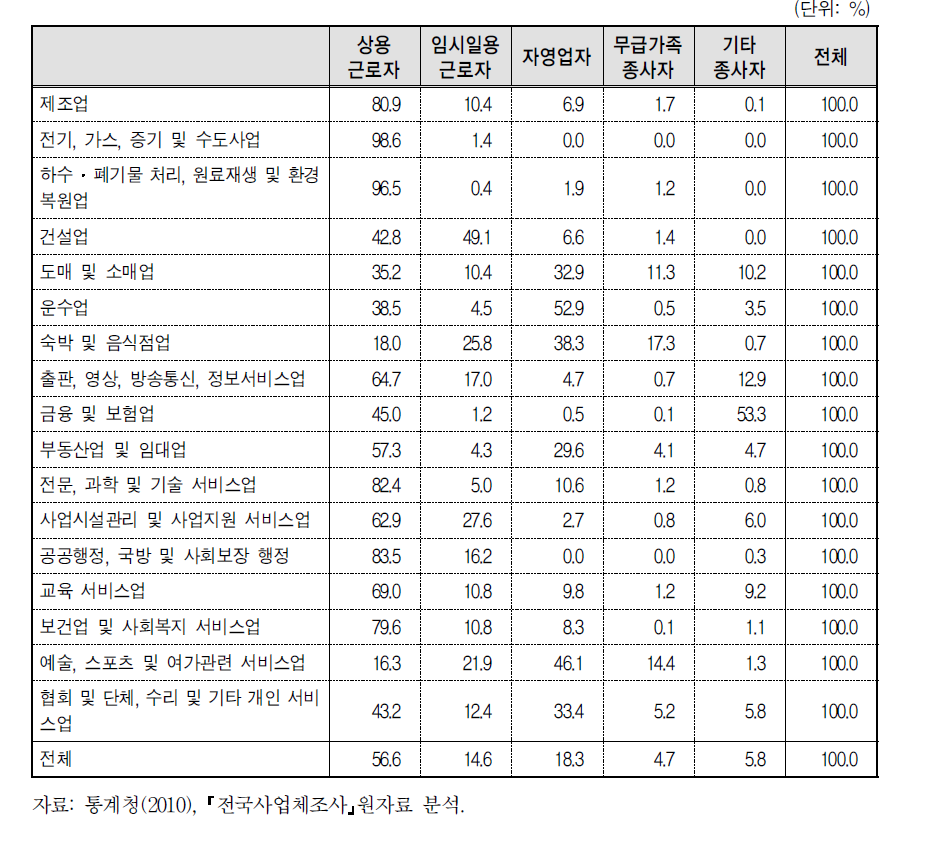 부평구 산업별 종사상지위별 취업자 분포