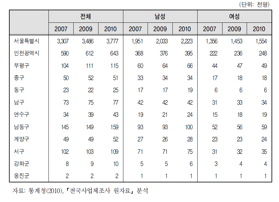 인천광역시 및 부평구 근로자 현황