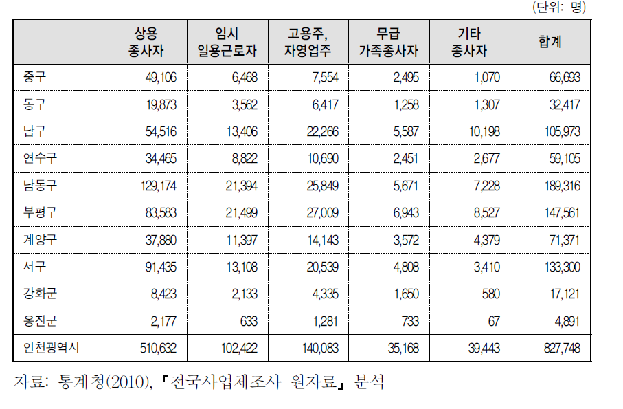 인천광역시 자치구별 종사상지위별 취업자 현황