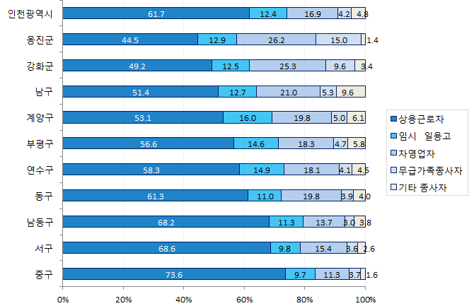 인천광역시 자치구별 종사상지위별 취업자 구성비