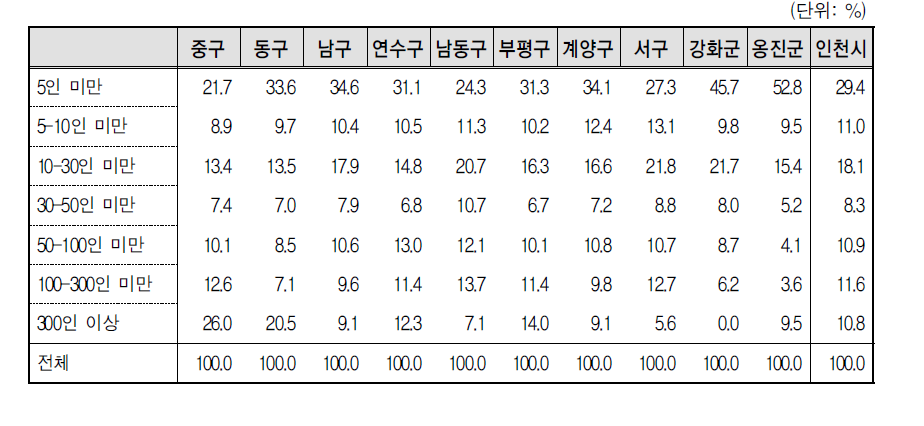 인천광역시 자치구별 기업규모별 취업자 분포