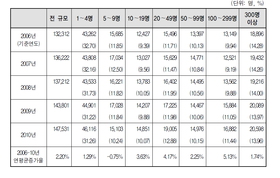 부평구 사업체 규모별 종사자수 변화