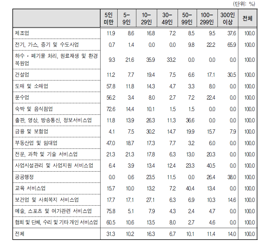 부평구 산업별 기업규모별 취업자 분포