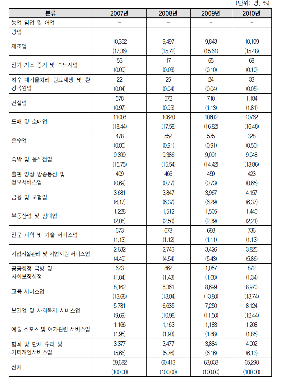 부평구 산업별 여성 종사자 분포