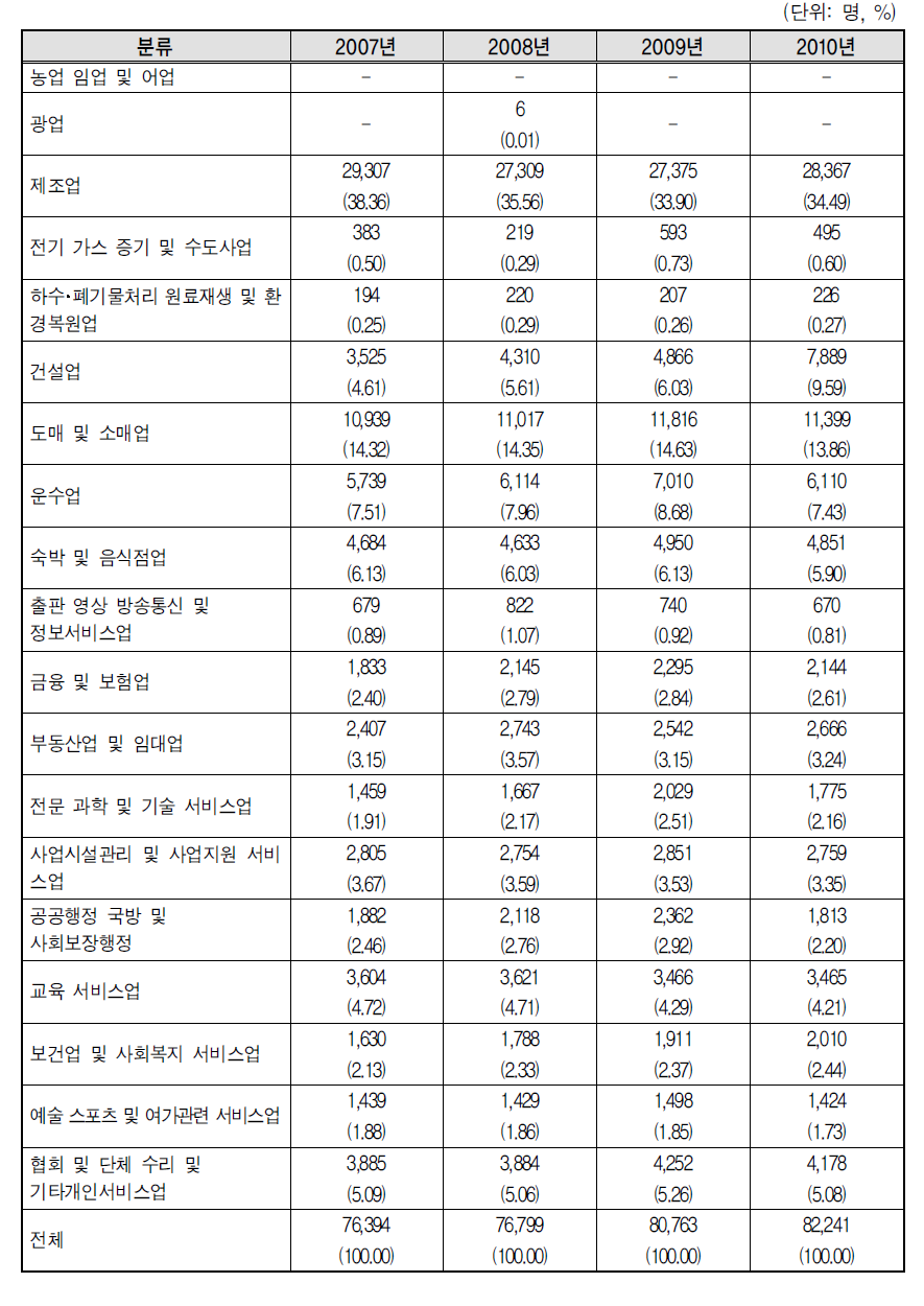 부평구 산업별 남성 종사자 분포