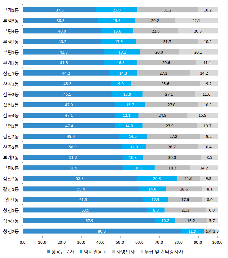 부평구 동별 취업자 종사상지위 (2010년)