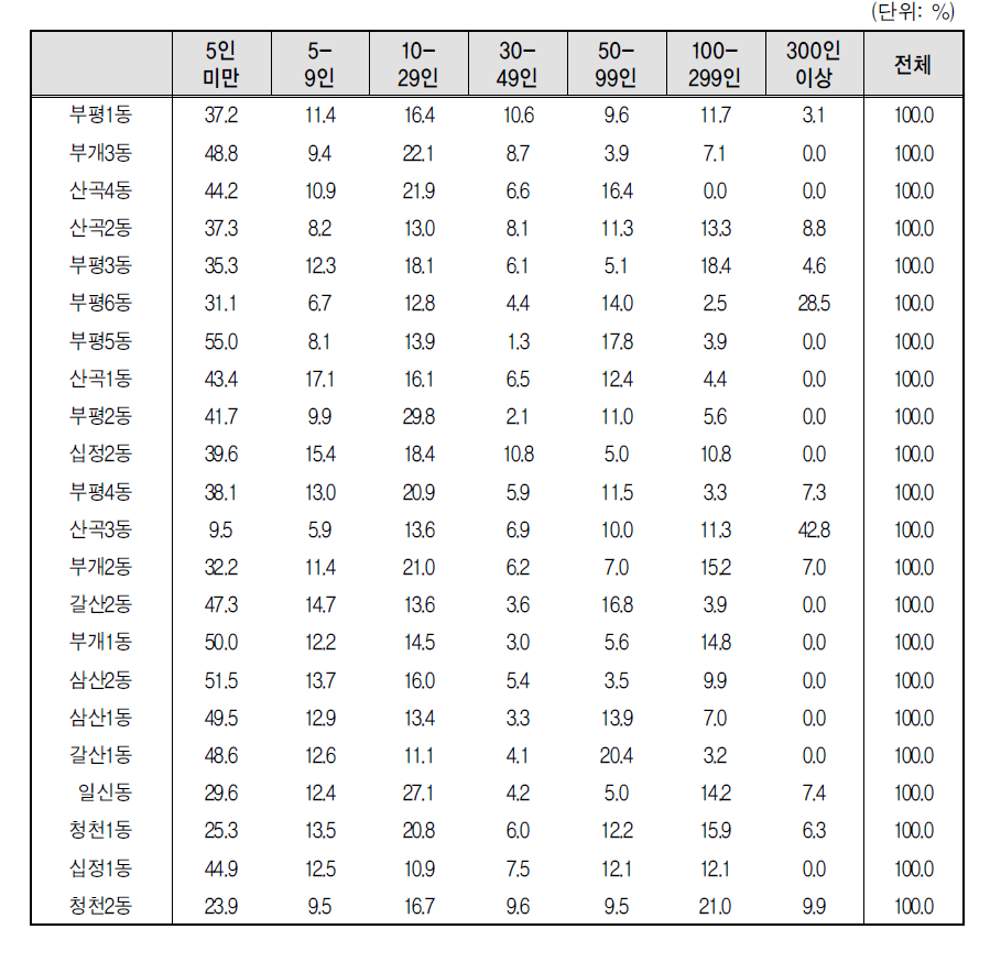 부평구 동별 기업규모별 취업자 분포 (2010년)