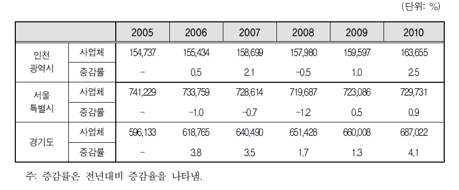 연도별 수도권 사업체 현황과 추이