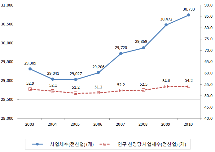 연도별 부평구 사업체 현황과 추이(2010년)