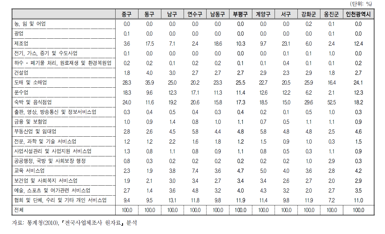 인천광역시 자치구의 산업별 사업체 분포