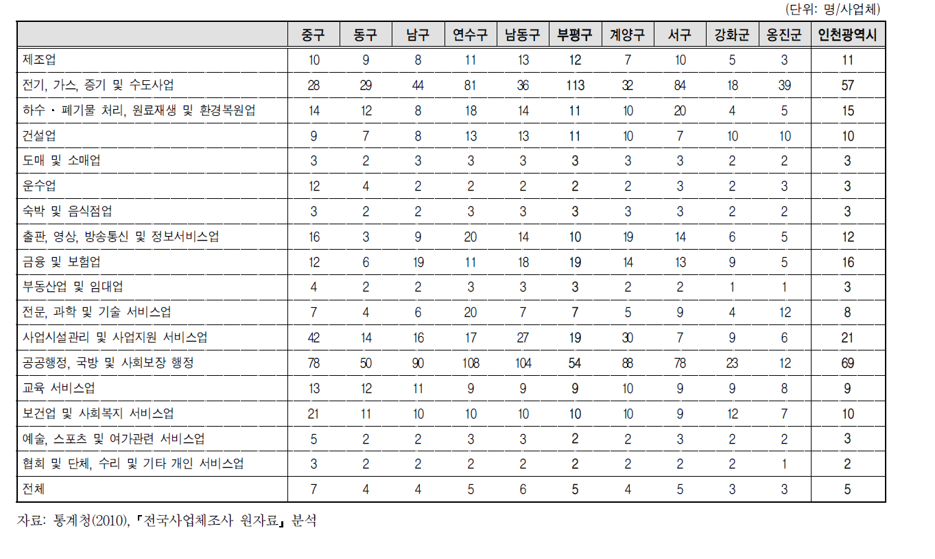 인천광역시 자치구의 산업별 사업체당 평균 취업자 현황