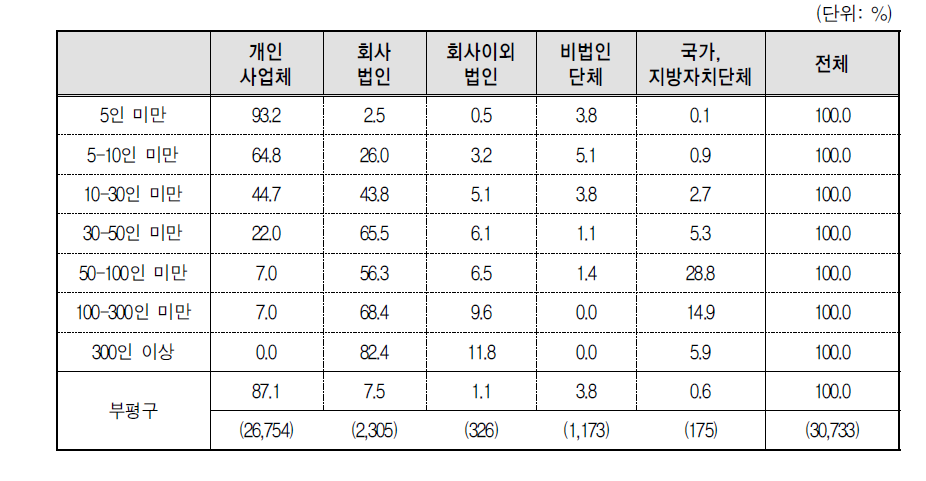 부평구 기업 규모별 사업체의 조직형태 분포