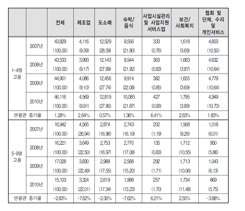 부평구 소규모 사업체 산업별 고용 추이