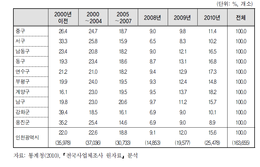 인천광역시 자치구별 사업체의 창업년도별 분포