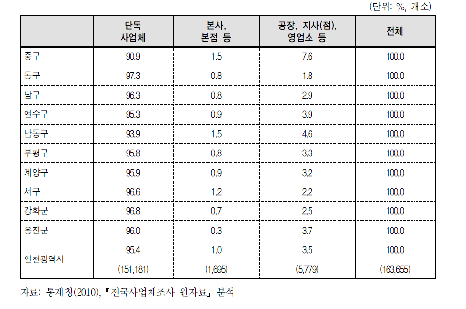 인천광역시 자치구별 사업체 형태별 분포