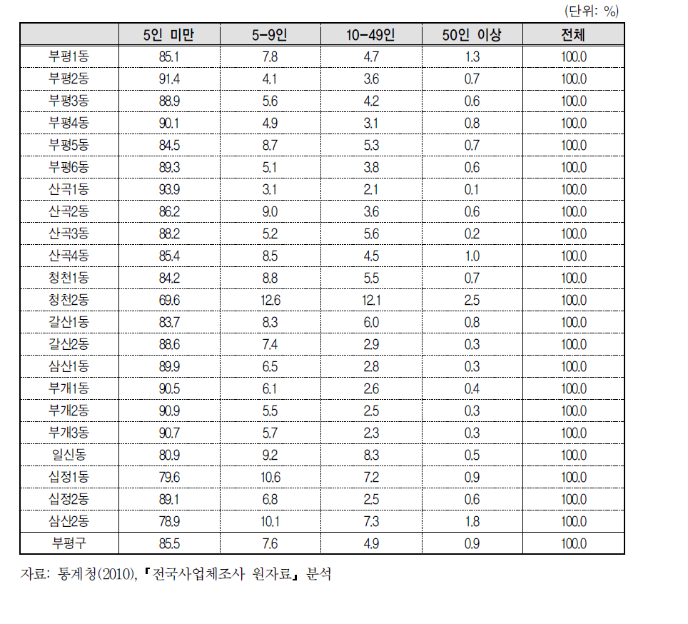 부평구 동별 사업체 규모별 분포