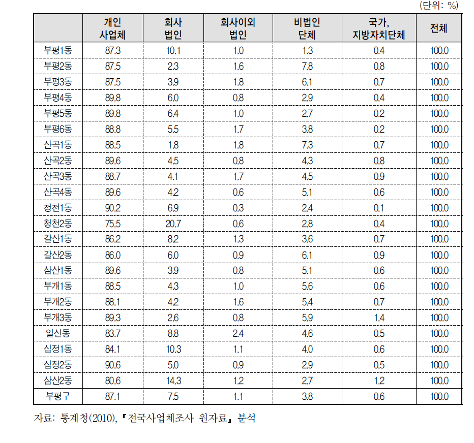 부평구 동별 사업체 조직형태별 분포