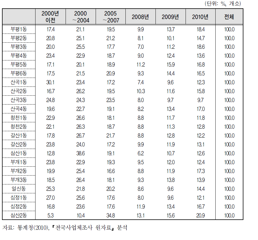 부평구 동별 사업체의 창업년도별 분포