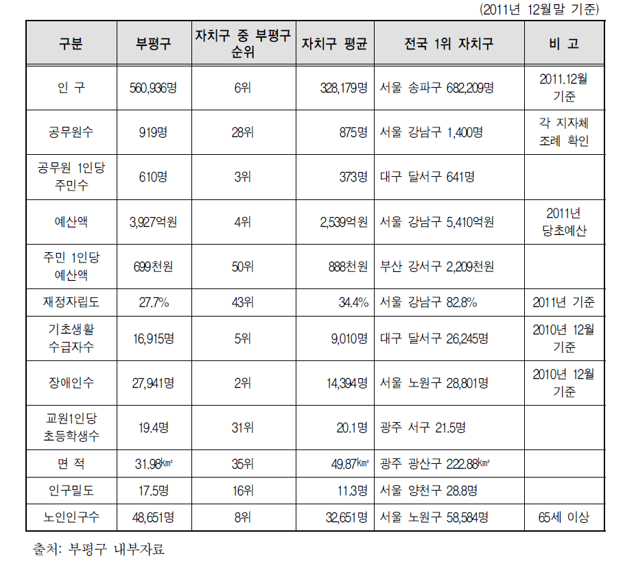 부평구의 현재위치 (전국 69개 자치구 비교)