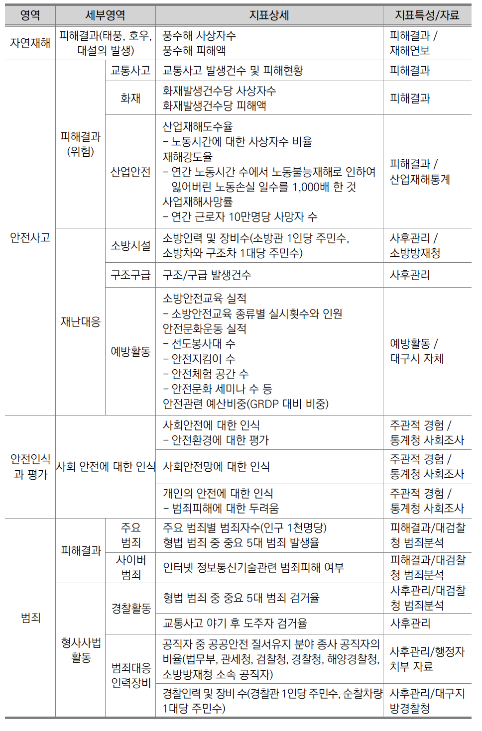 대구광역시 2014 대구사회지표 안전관련 부문 지표체계 재분류