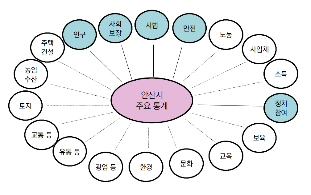 안산시 여성아동안전관련 통계현황