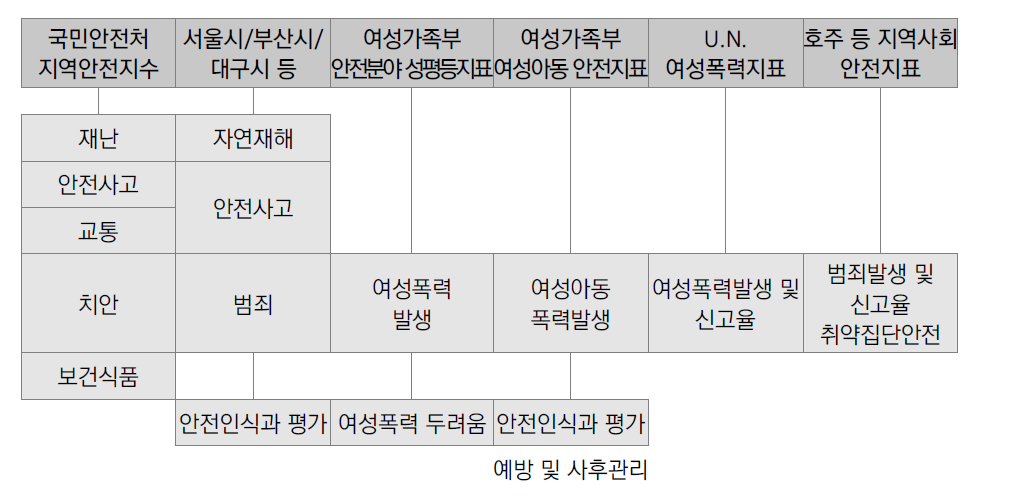 국내외 지표별 안전영역 유형