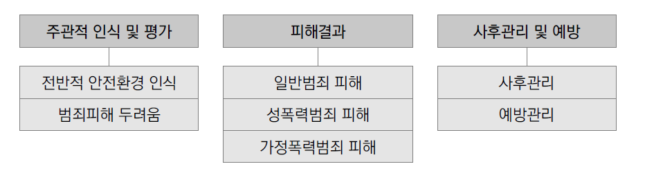 국내 여성아동안전지표의 지표유형 구분