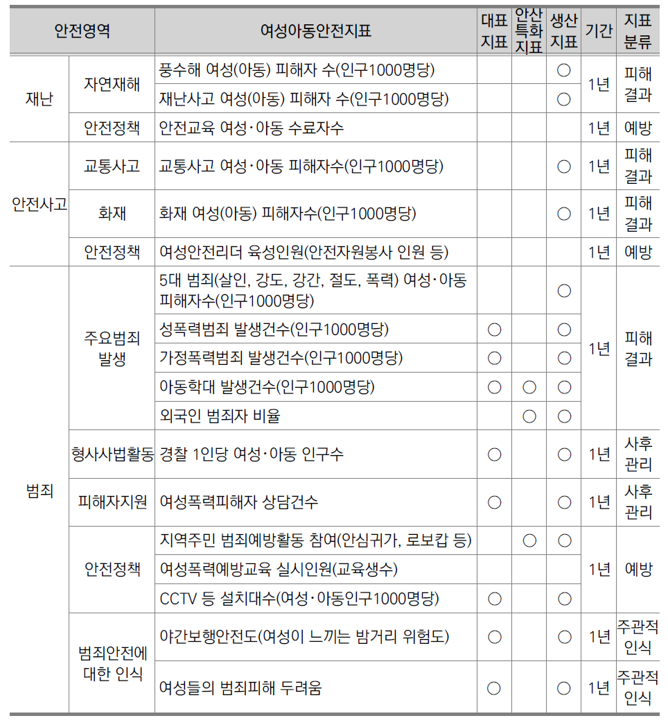 안산시 여성･아동안전지표(안) 구성