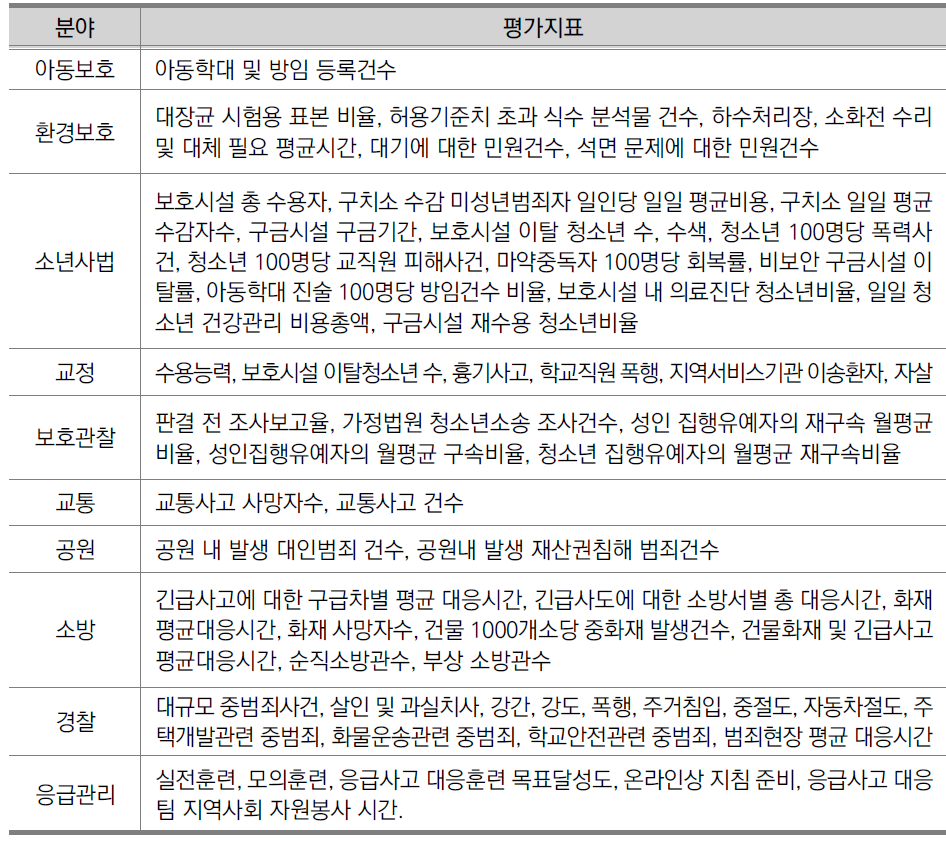 뉴욕시 공공안전성과 지표