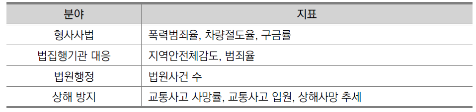 워싱턴주 킹카운티 공공안전 및 보건 성과지표