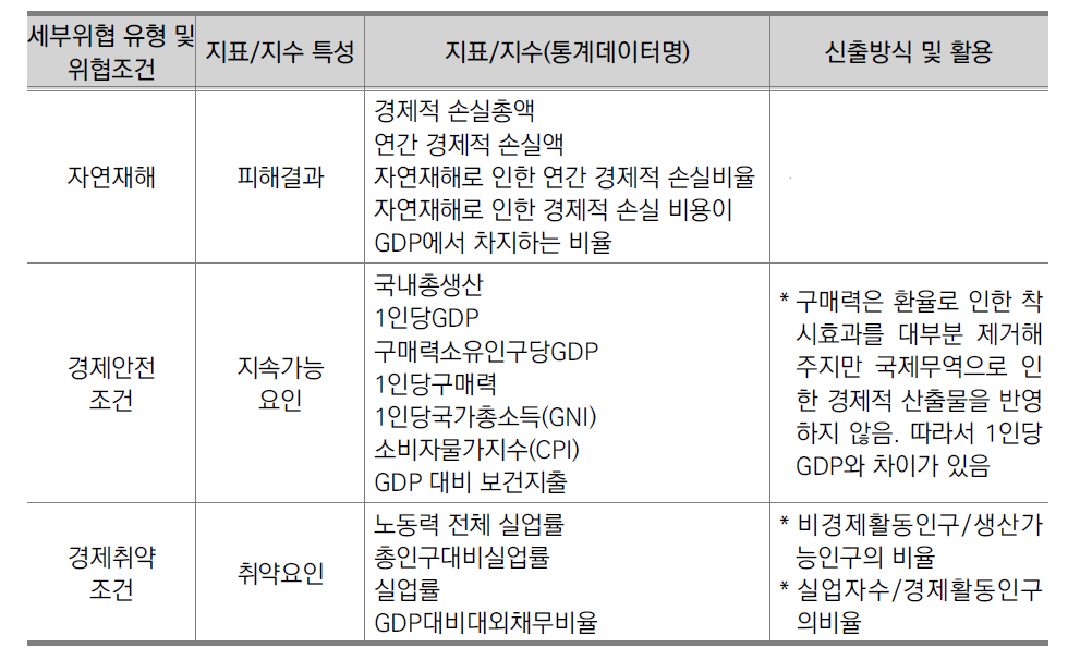 2014년 국가안전지수 국제비교안(제1안) 경제안전분야 지표/지수 구성체계