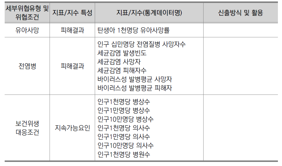 2014년 국가안전지수 국제비교안(제1안) 보건위생안전분야 지표/지수 구성체계