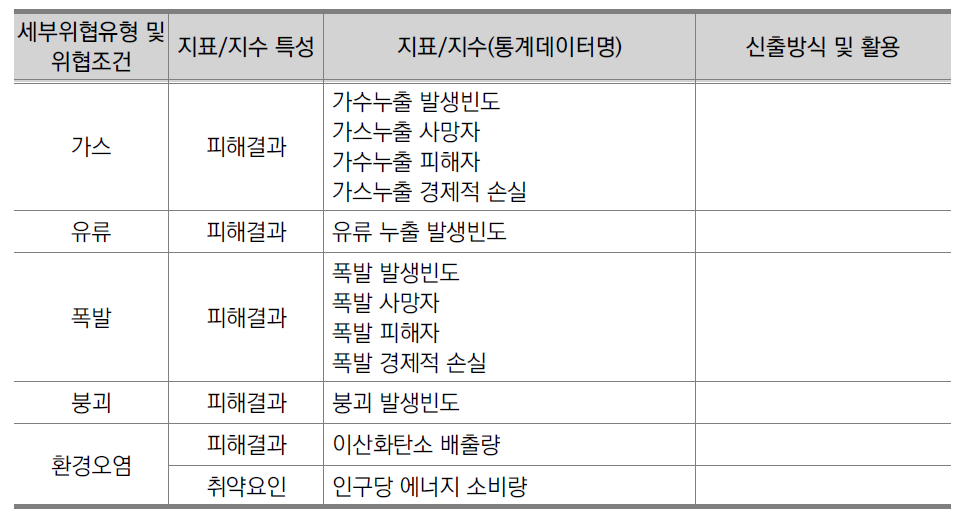 2014년 국가안전지수 국제비교안(제1안) 산업안전분야 지표/지수 구성체계