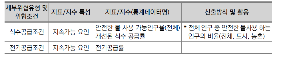 2014년 국가안전지수 국제비교안(제1안) 생활인프라안전분야 지표/지수 구성체계