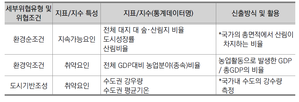 2014년 국가안전지수 국제비교안(제1안) 환경안전분야 지표/지수 구성체계